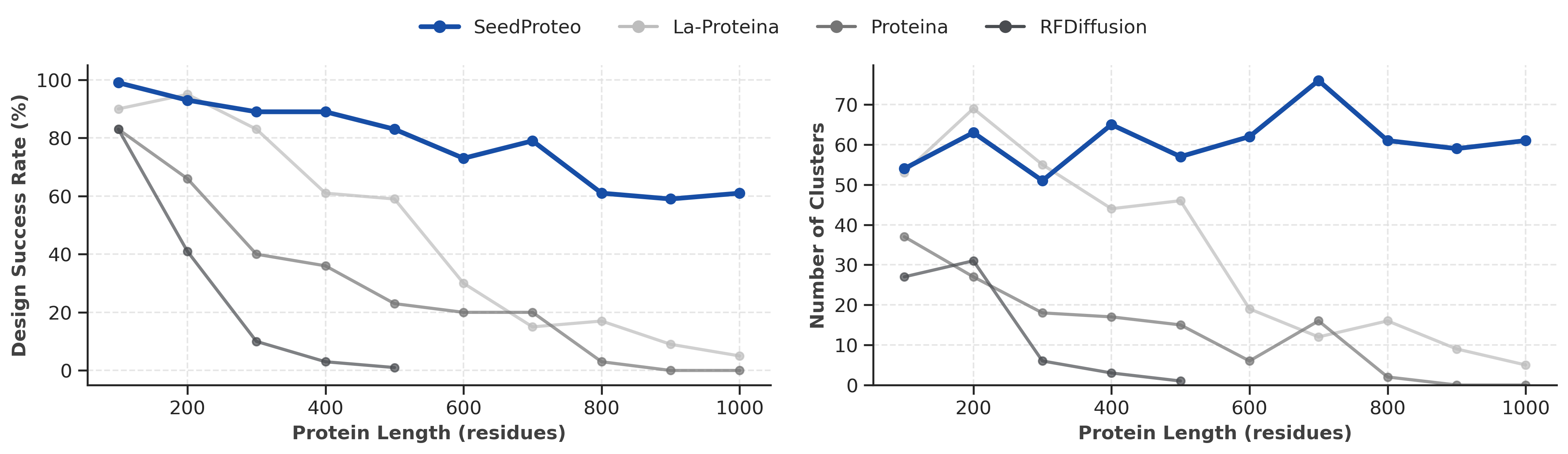 Unconditional Generation Performance