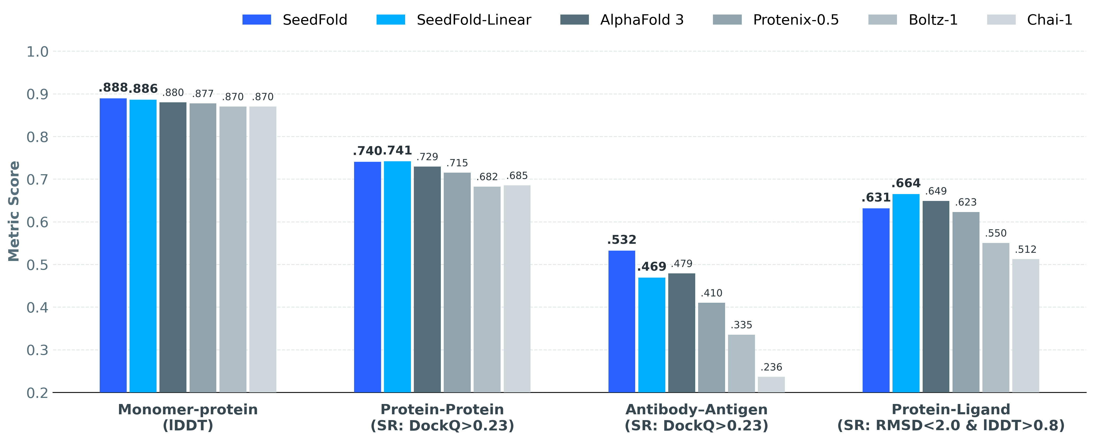 SeedFold Overview